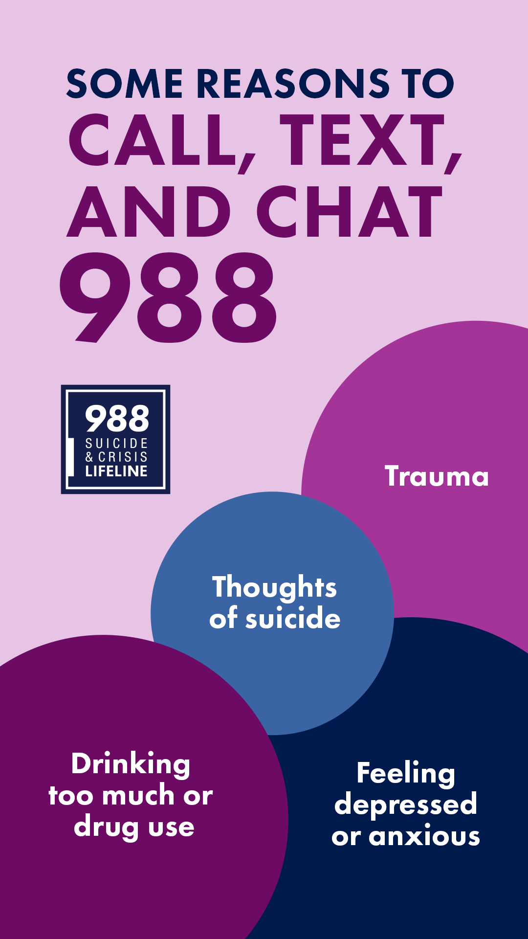 Reasons to connect with 988. Text, call, or chat if you're experiencing trauma, having thoughts of suicide, drinking too much or using drugs, or feeling depressed or anxious.